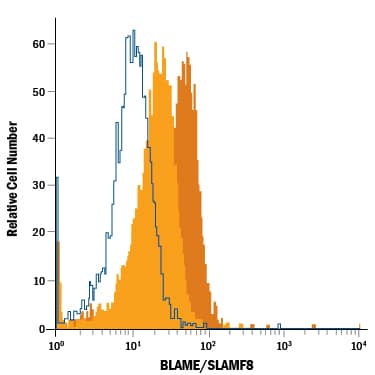 Detection of BLAME/SLAMF8 antibody in Human Blood Monocytes antibody by Flow Cytometry.