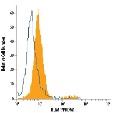 Detection of BLIMP1/PRDM1 antibody in U266 Human Cell Line antibody by Flow Cytometry.