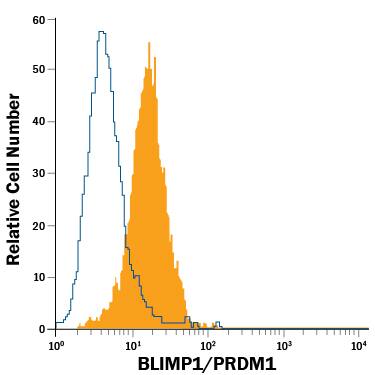 Detection of BLIMP1/PRDM1 antibody in U266 Human Cell Line antibody by Flow Cytometry.