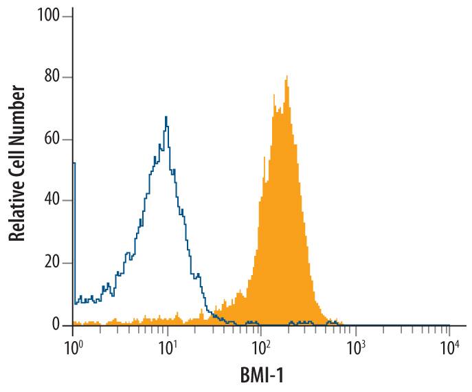 Detection of BMI-1 antibody in HeLa Human Cell Line antibody by Flow Cytometry.