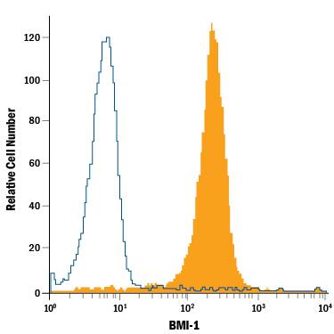 Detection of BMI-1 antibody in HeLa Human Cell Line antibody by Flow Cytometry.