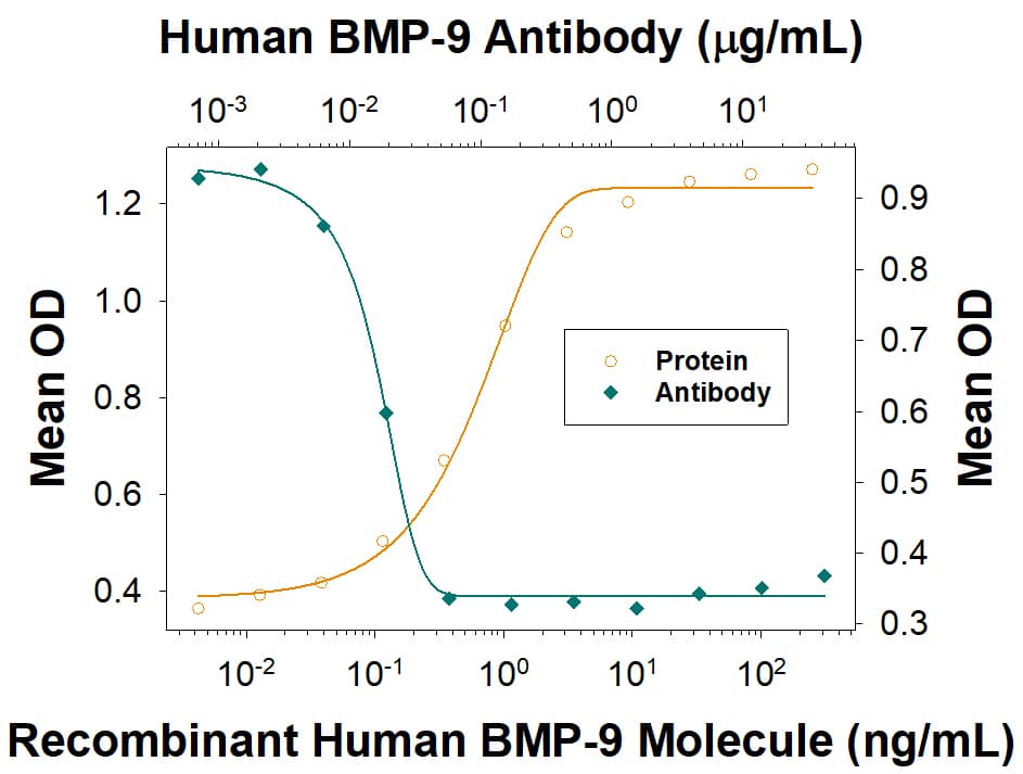 Alkaline Phosphatase Production Induced by BMP-9 and Neutralization by Human BMP-9 Antibody.