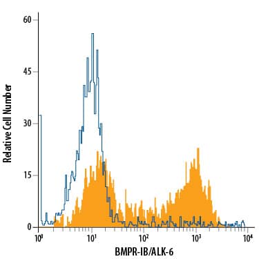 Detection of BMPR-IB/ALK-6 antibody in PC-3 Human Cell Line antibody by Flow Cytometry.