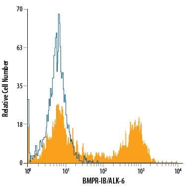 Detection of BMPR-IB/ALK-6 antibody in PC-3 Human Cell Line antibody by Flow Cytometry.