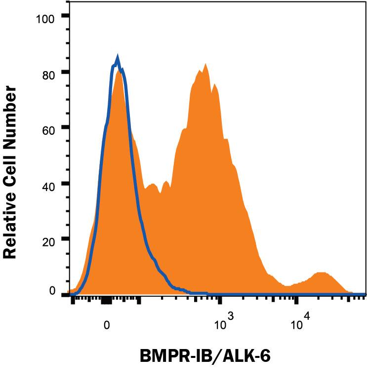 Detection of BMPR-IB/ALK-6 antibody in Human iPS cells differentiated to Mesoderm antibody by Flow Cytometry.