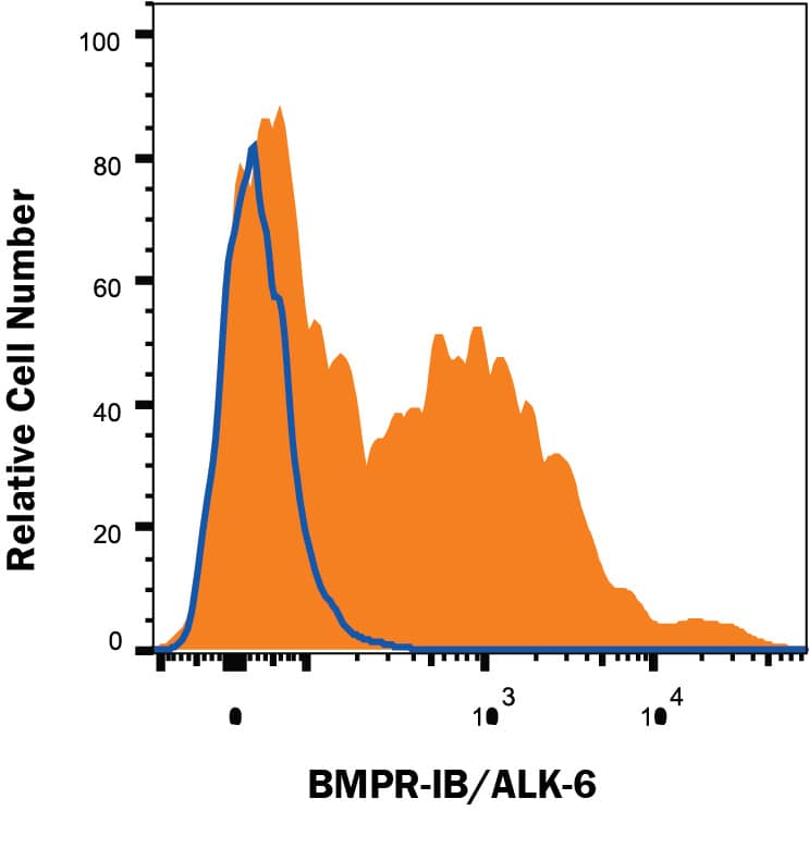 Detection of BMPR-IB/ALK-6 antibody in Human iPS cells differentiated to Mesoderm antibody by Flow Cytometry.