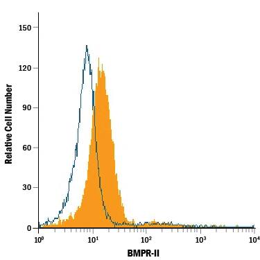 Detection of BMPR-II antibody in PC-3 Human Cell Line antibody by Flow Cytometry.