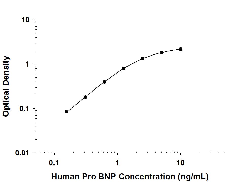 Human Pro-BNP Antibody in ELISA Standard Curve.