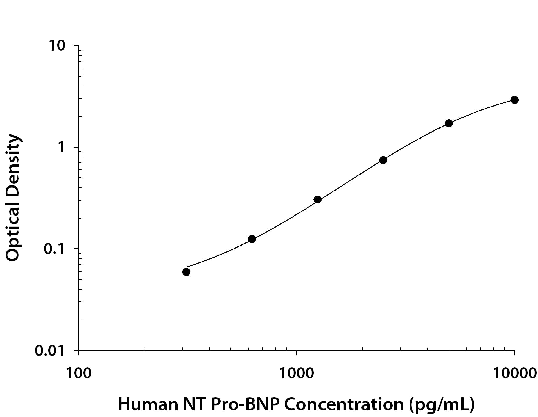 Human NT Pro-BNP Antibody in ELISA Standard Curve.