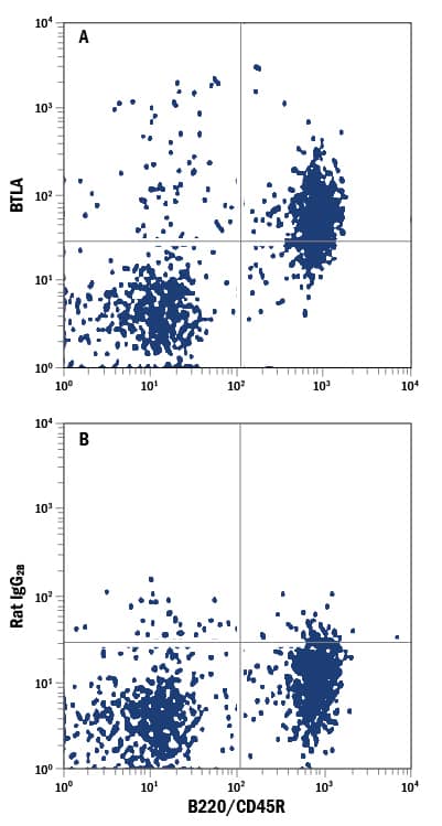 Detection of BTLA antibody in Mouse Splenocytes antibody by Flow Cytometry.