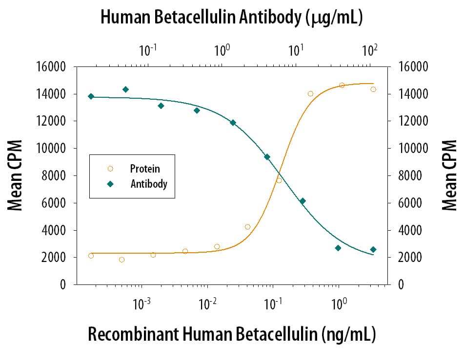 Cell Proliferation Induced by Betacellulin/BTC and Neutralization by Human Betacellulin/BTC Antibody.