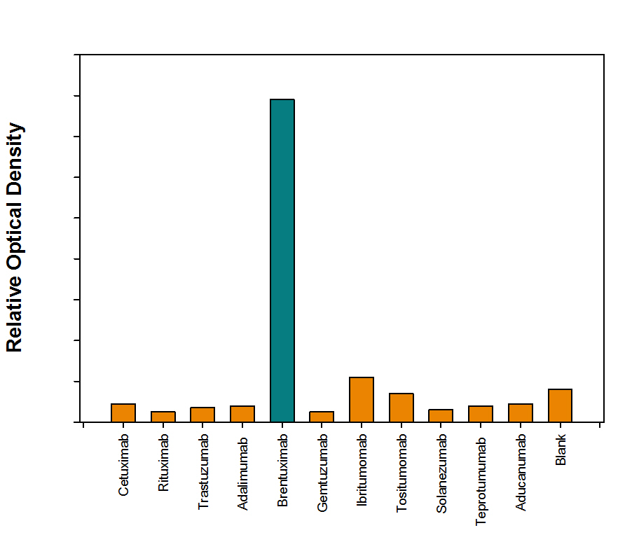 Specificity of Anti-Brentuximab (Anti-Idiotype) Antibody in Direct Antibody in ELISA.