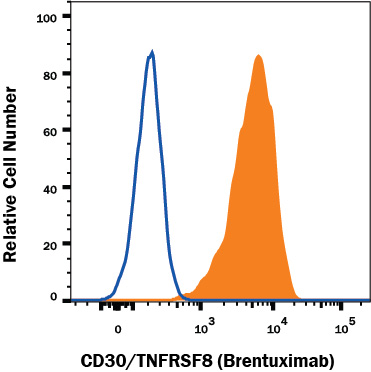 Detection of anti-CD30/TNFRSF8 (Brentuximab) on Jurkat Human cell line antibody by Flow Cytometry.