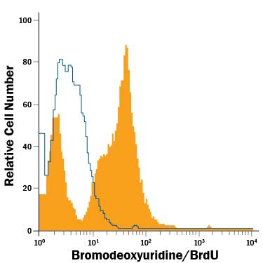 Detection of Bromodeoxyuridine/BrdU antibody in Human PBMCs antibody by Flow Cytometry.