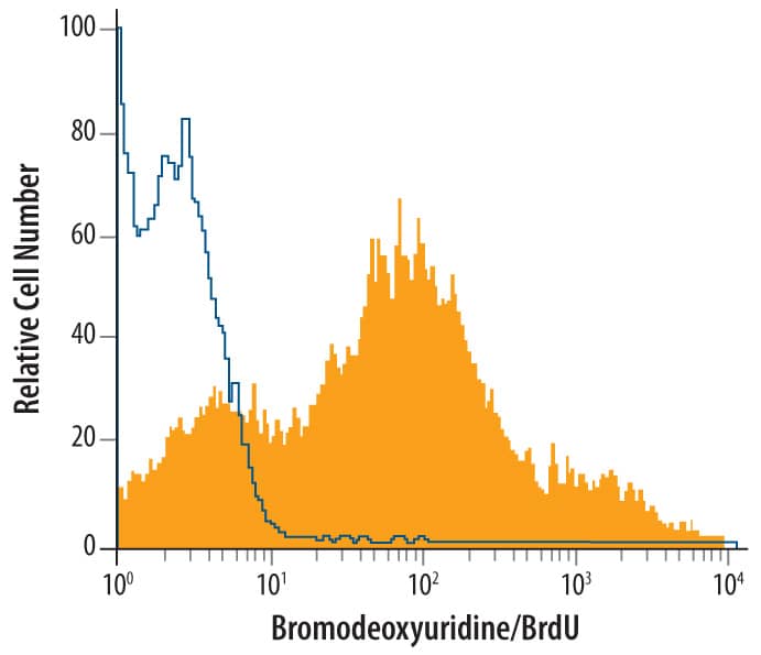 Detection of Bromodeoxyuridine/BrdU antibody in Human PBMCs antibody by Flow Cytometry