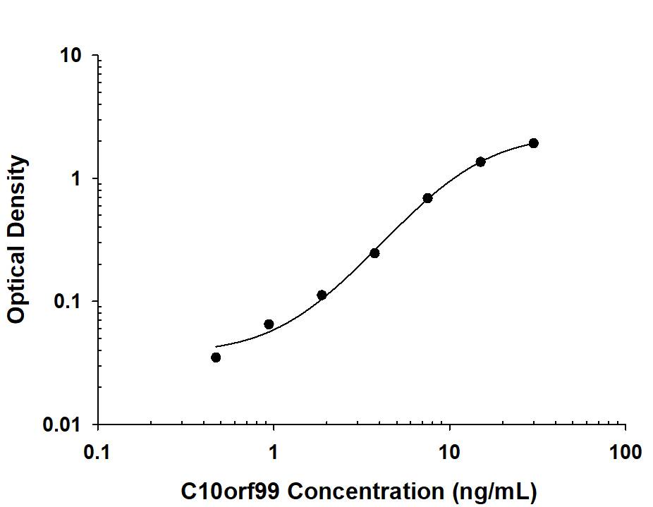 Human C10orf99 Antibody in ELISA Standard Curve.