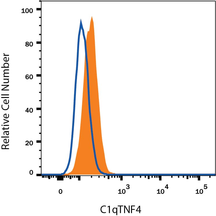 Detection of CTRP4/C1qTNF4 antibody in A172 Human Cell Line antibody by Flow Cytometry.