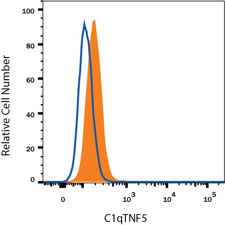 Detection of CTRP5/C1qTNF5 antibody in A172 Human Cell Line antibody by Flow Cytometry.