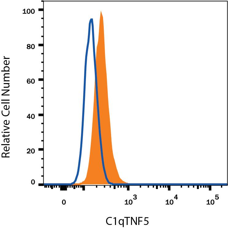 Detection of CTRP5/C1qTNF5 antibody in A172 Human Cell Line antibody by Flow Cytometry.