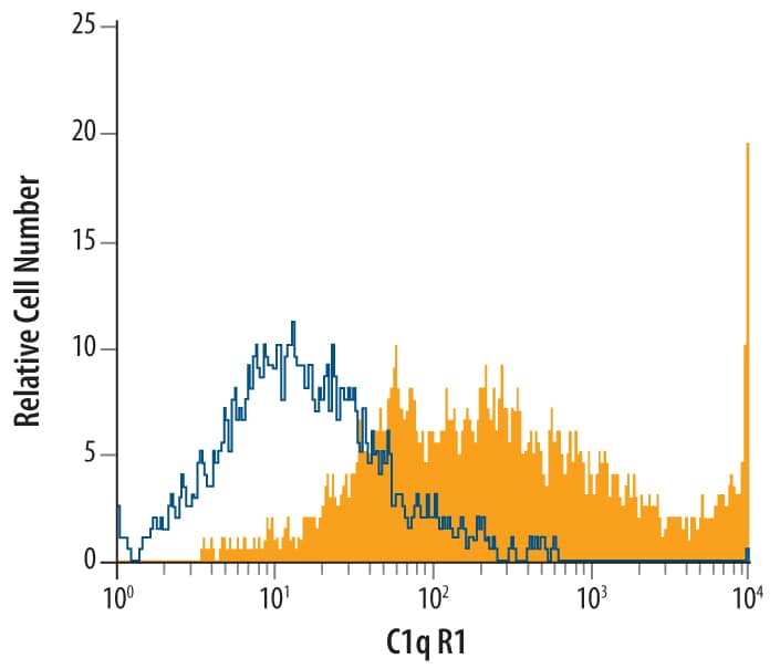 Detection of C1q R1/CD93 antibody in M1 Mouse Cell Line antibody by Flow Cytometry.