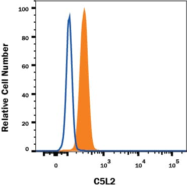 Detection of C5L2/GPR77 antibody in RAW 264.7 Mouse Cell Line antibody by Flow Cytometry.