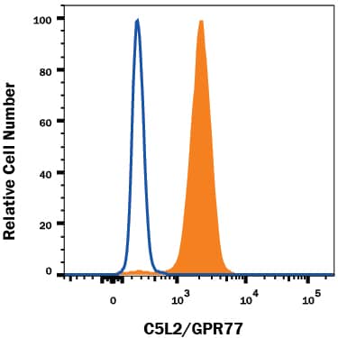 Detection of C5L2/GPR77 antibody in RAW 264.7 Mouse Cell Line antibody by Flow Cytometry.