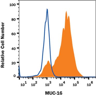 Detection of CA125/MUC16 antibody in HeLa Human Cell Line antibody by Flow Cytometry.