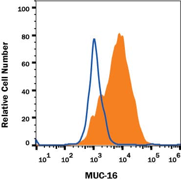 Detection of CA125/MUC16 antibody in HeLa Human Cell Line antibody by Flow Cytometry.