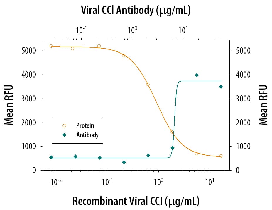 CCI Inhibition of CCL2/JE-dependent Chemotaxis and Neutralization by Viral CCI Antibody.