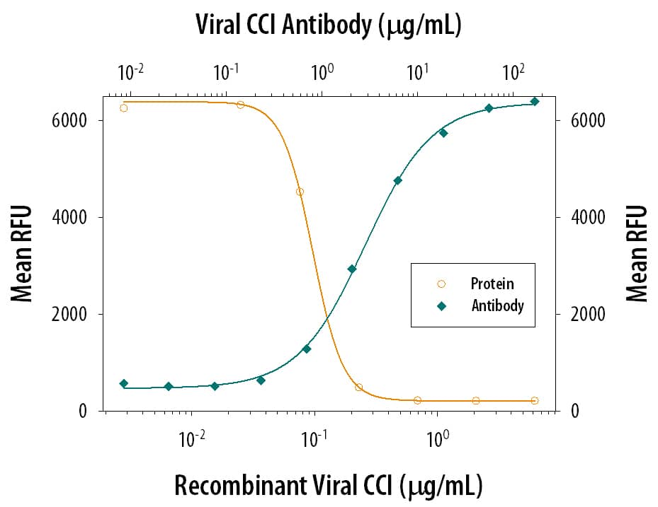 CCI Inhibition of CCL2/JE-dependent Chemotaxis and Neutralization by Viral CCI Antibody.