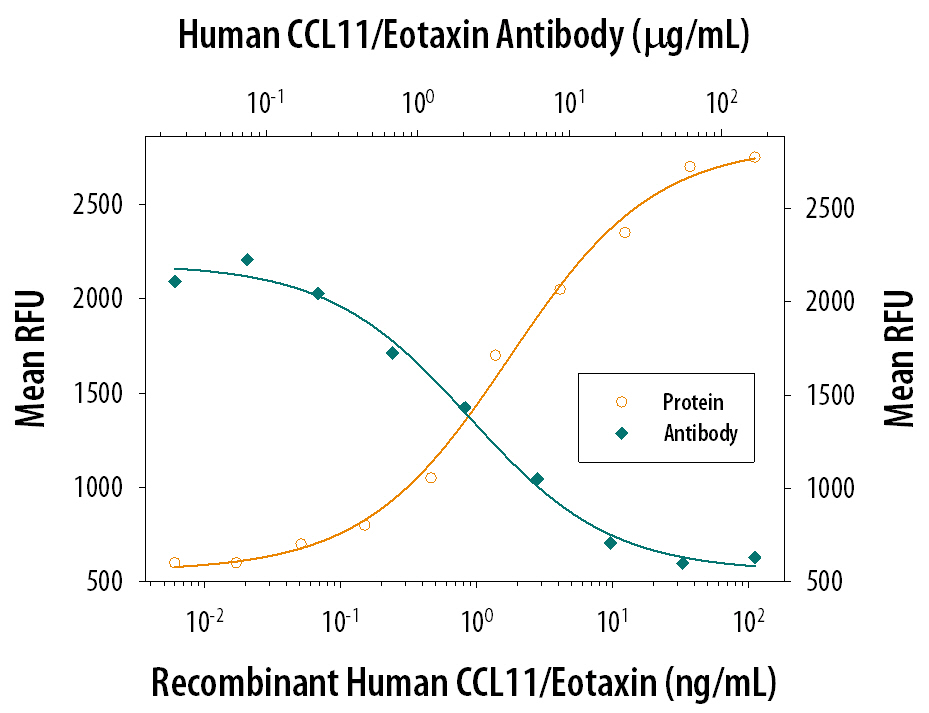 Chemotaxis Induced by CCL11/Eotaxin and Neutralization by Human CCL11/Eotaxin Antibody.