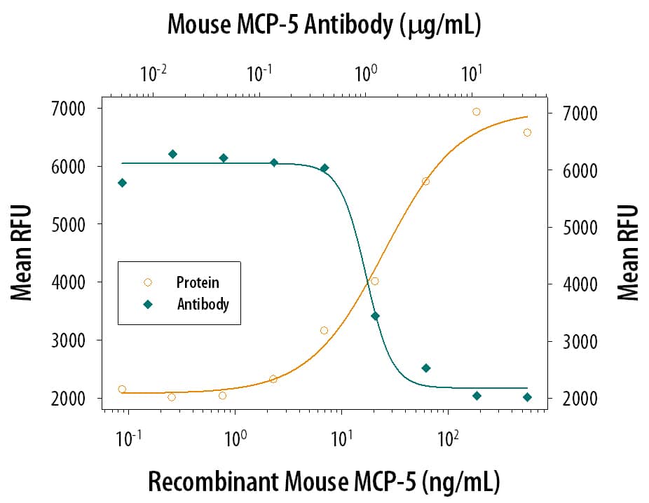 Chemotaxis Induced by CCL12/MCP‑5 and Neutral-ization by Mouse CCL12/ MCP‑5 Antibody.