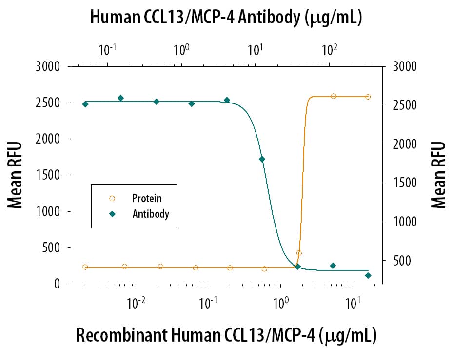 Chemotaxis Induced by CCL13/MCP‑4 and Neutral-ization by Human CCL13/ MCP‑4 Antibody.