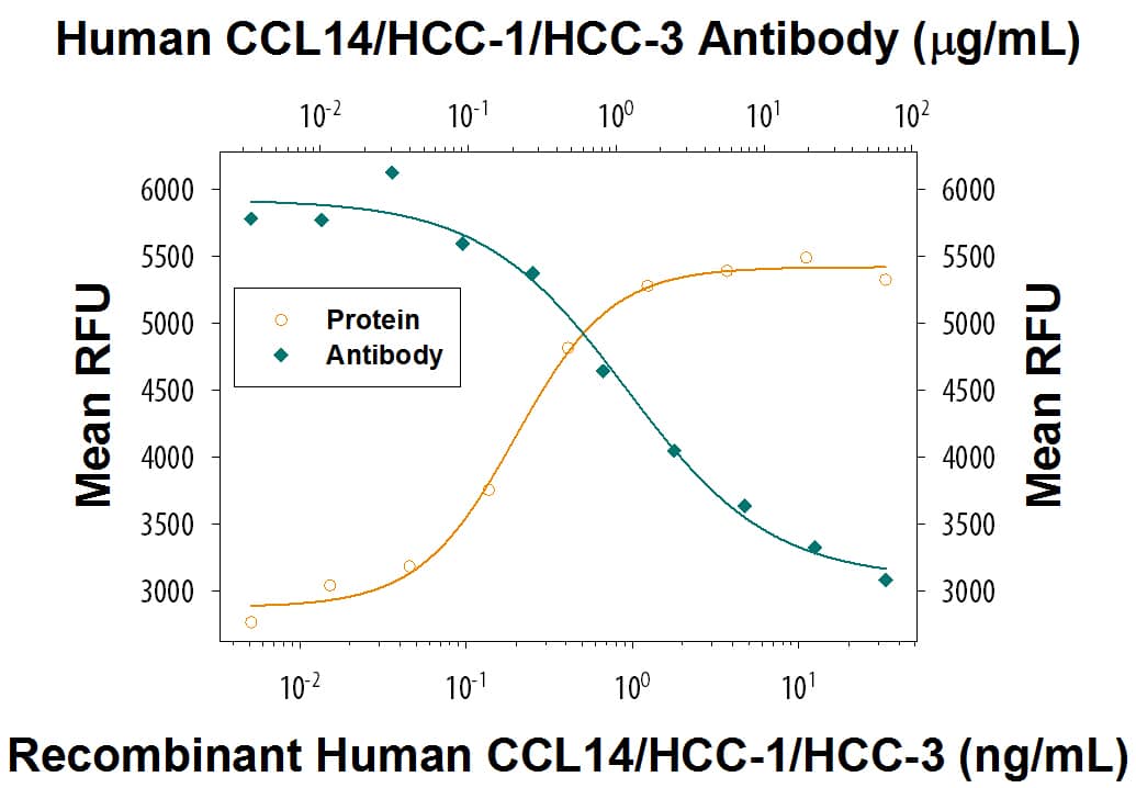 Chemotaxis Induced by CCL14a/HCC-1 and Neutral-ization by Human CCL14/HCC-1/HCC-3 Antibody.