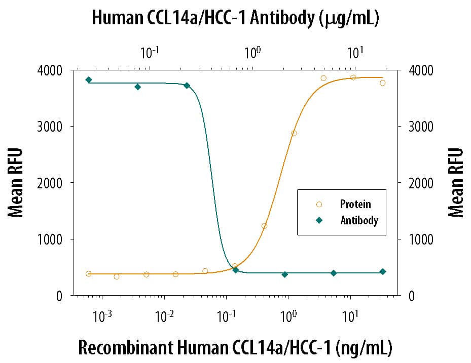 Chemotaxis Induced by CCL14a/HCC‑1 and Neutral-ization by Human CCL14a/HCC‑1 Antibody.