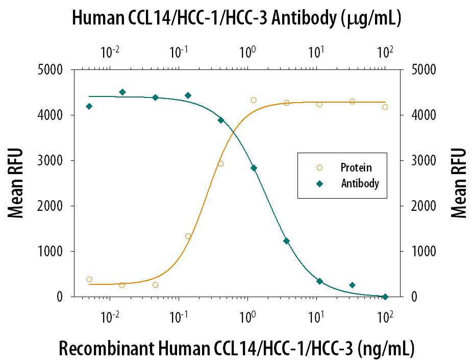 Chemotaxis Induced by CCL14a/HCC‑1 and Neutral-ization by Human CCL14/ HCC‑1/HCC‑3 Antibody.