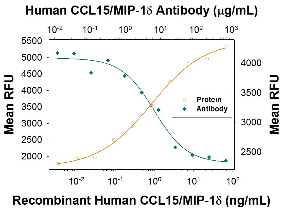 Chemotaxis Induced by CCL15/MIP‑1 delta and Neutral-ization by Human CCL15/ MIP‑1 delta Antibody.