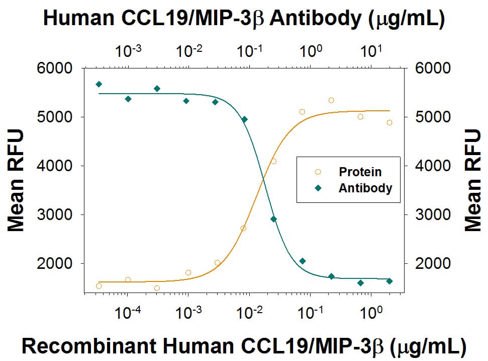 Chemotaxis Induced by CCL19/MIP-3 beta and Neutrali-zation by Human CCL19/MIP-3 beta Antibody.