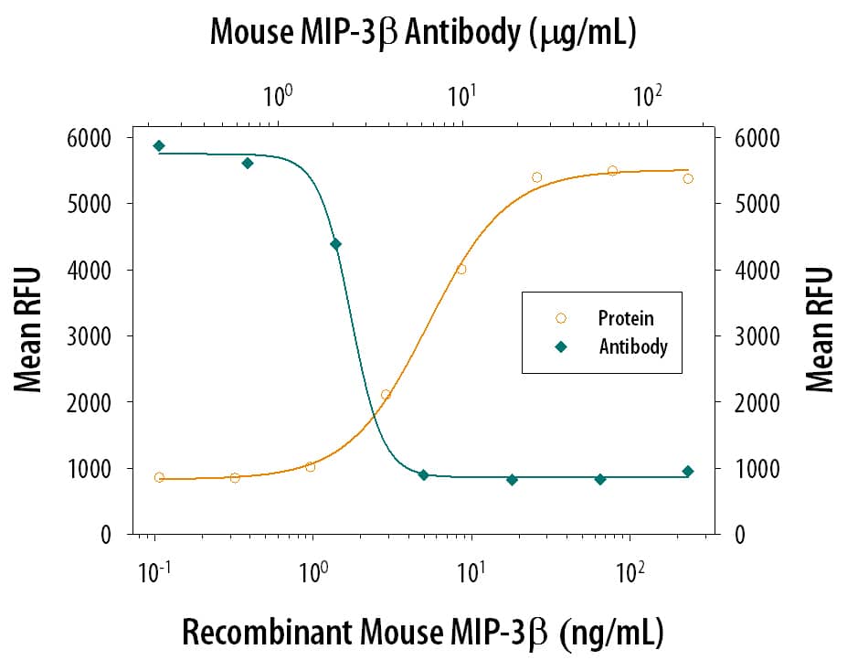 Chemotaxis Induced by CCL19/MIP‑3 beta and Neutral-ization by Mouse CCL19/MIP‑3 beta Antibody.