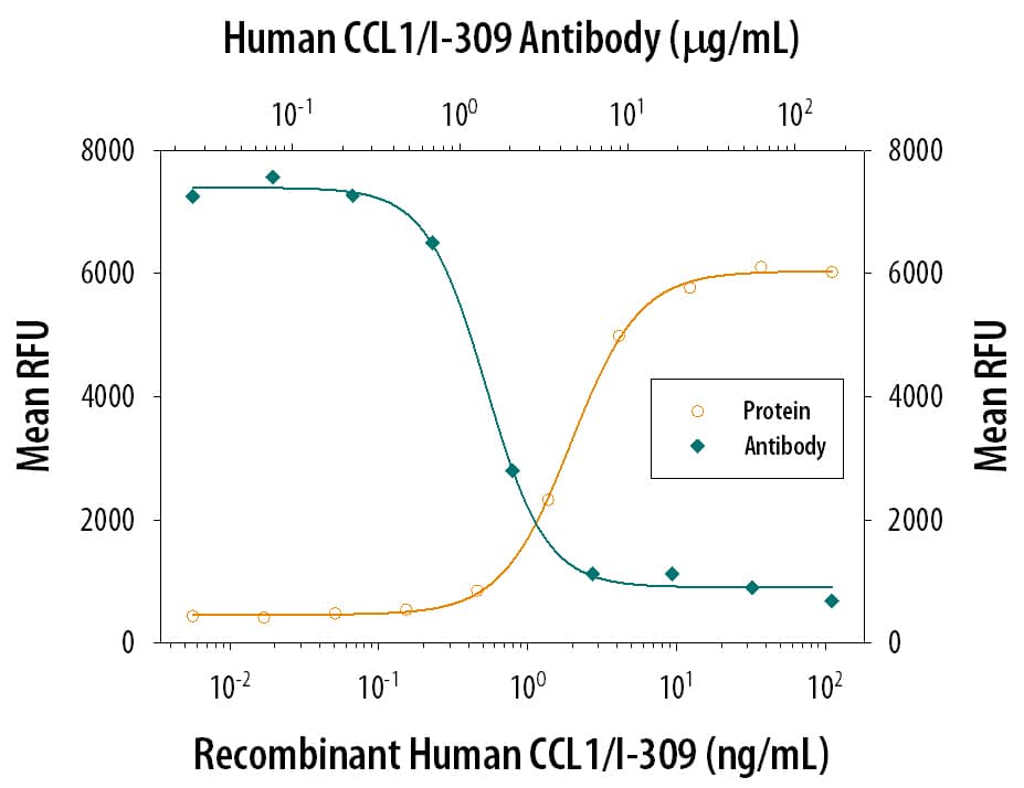 Chemotaxis Induced by CCL1/I-309 and Neutralization by Human CCL1/I-309 Antibody.