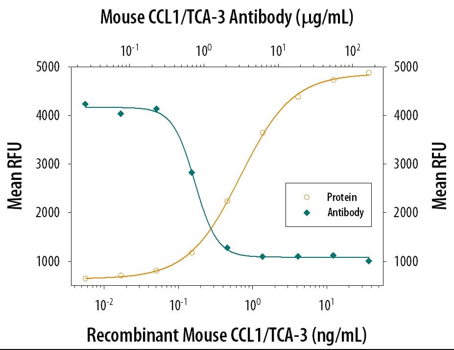 Chemotaxis Induced by CCL1/ITCA‑3 and Neutralization by Mouse CCL1/ITCA‑3 Antibody.