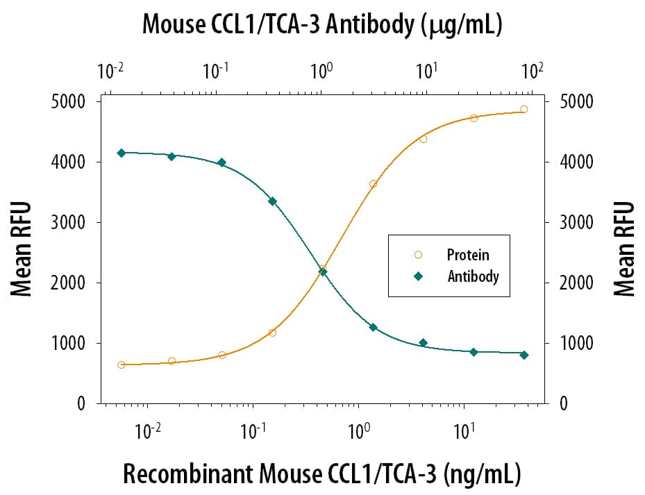 Chemotaxis Induced by CCL1/I-309/TCA‑3 and Neutralization by Mouse CCL1/I-309/TCA‑3 Antibody.