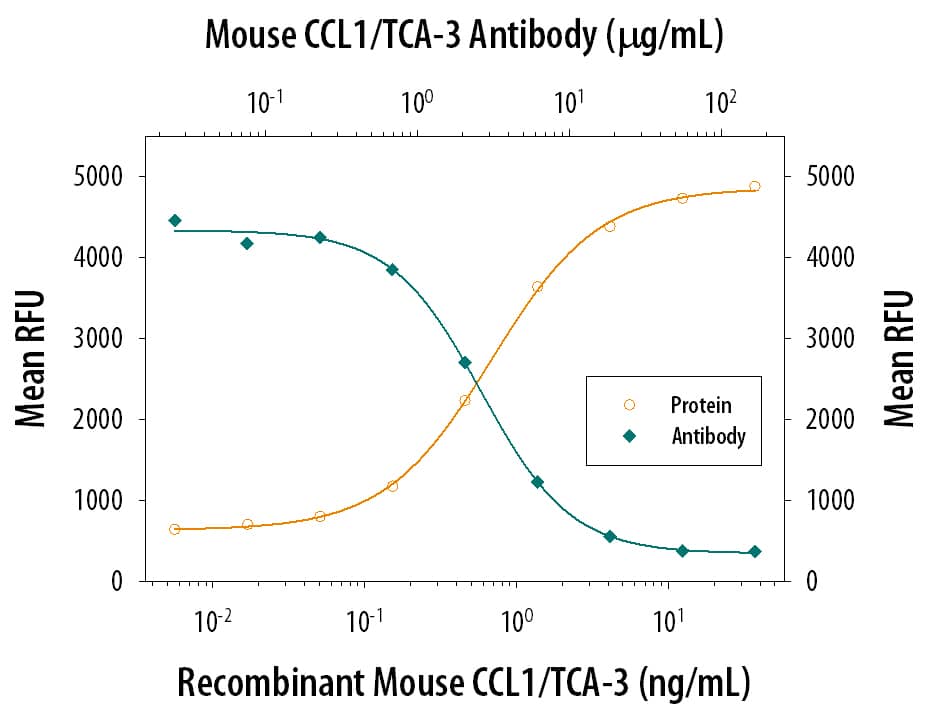 Chemotaxis Induced by CCL1/ITCA-3 and Neutralization by Mouse CCL1/ITCA-3 Antibody.