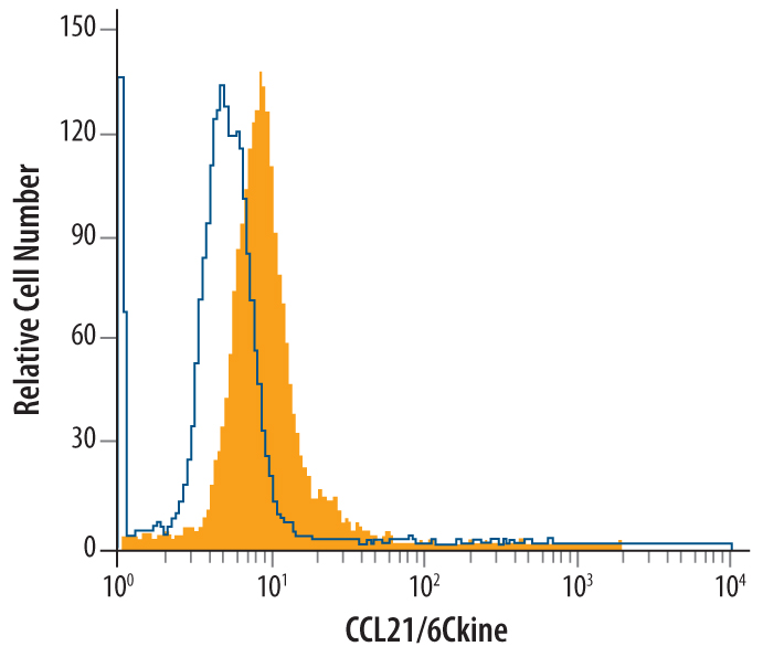 Detection of CCL21/6Ckine antibody in D3 Mouse Cell Line antibody by Flow Cytometry.