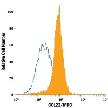 Detection of CCL22/MDC antibody in Human Dendritic Cells antibody by Flow Cytometry.