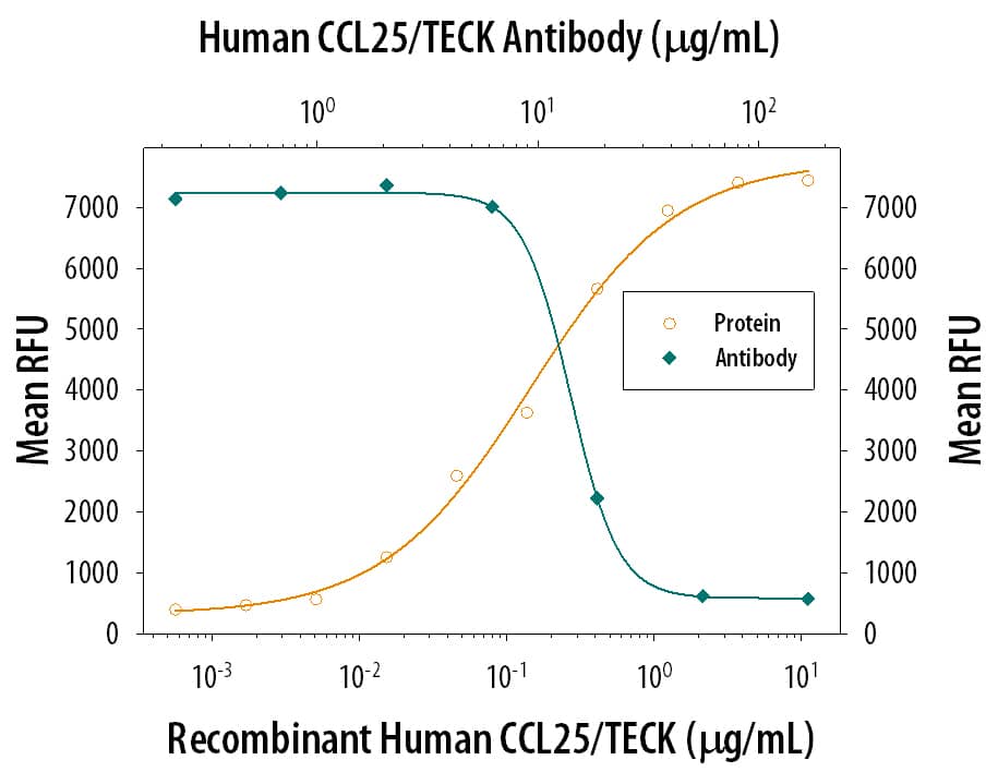 Chemotaxis Induced by CCL25/TECK and Neutral-ization by Human CCL25/TECK Antibody.