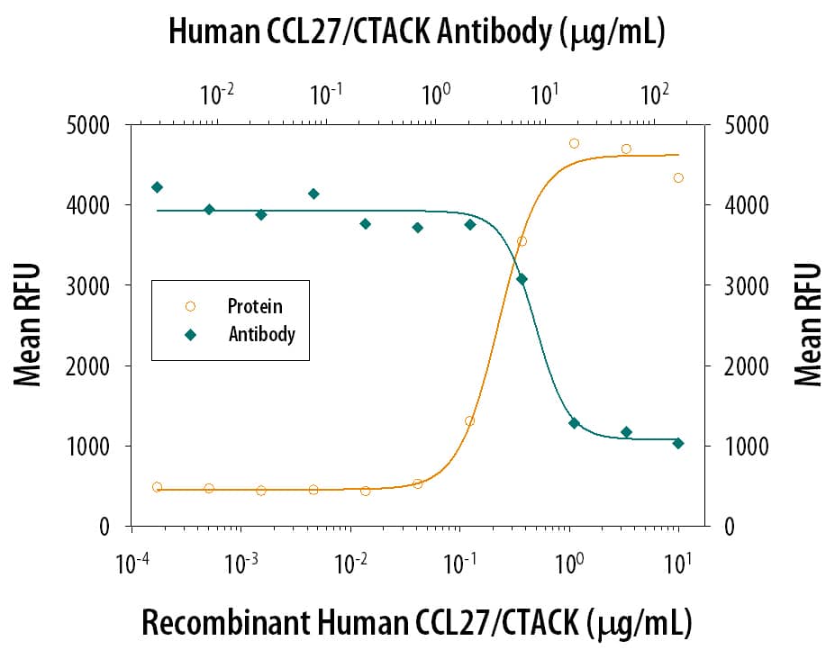 Chemotaxis Induced by CCL27/CTACK and Neutralization by Human CCL27/CTACK Antibody.