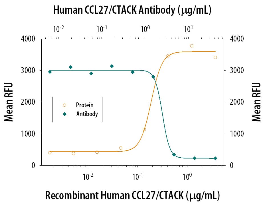 Chemotaxis Induced by CCL27/CTACK and Neutral-ization by Human CCL27/ CTACK Antibody.