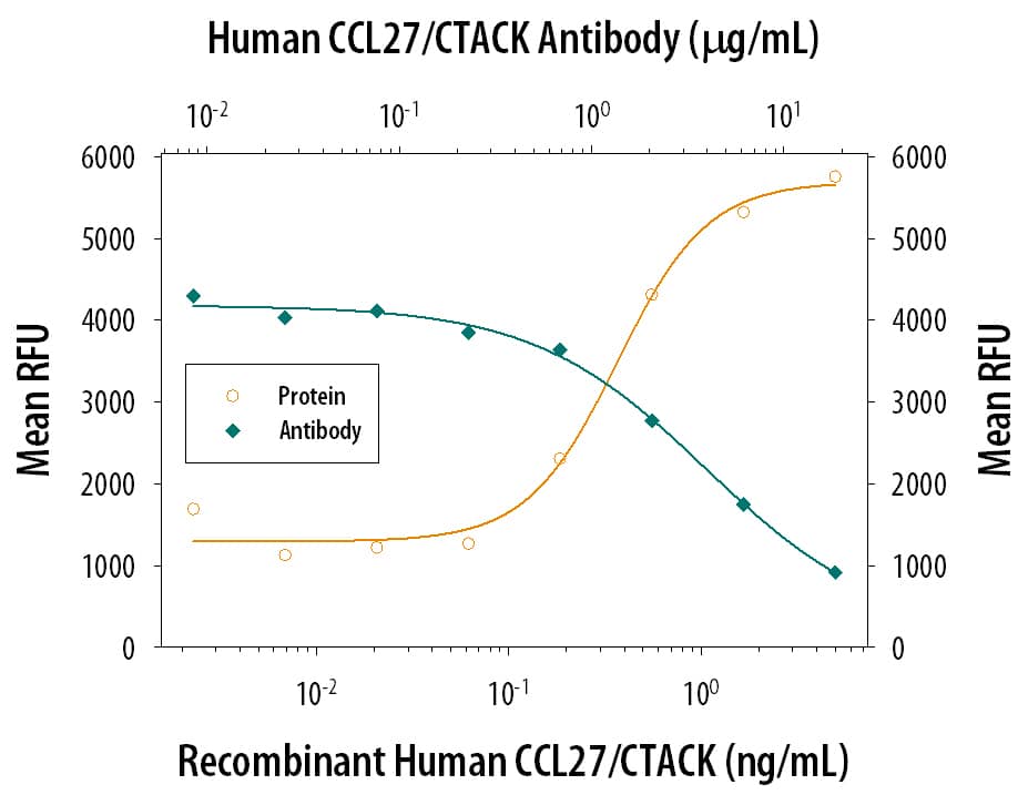 Chemotaxis Induced by CCL27/CTACK and Neutralization by Human CCL27/CTACK Antibody.