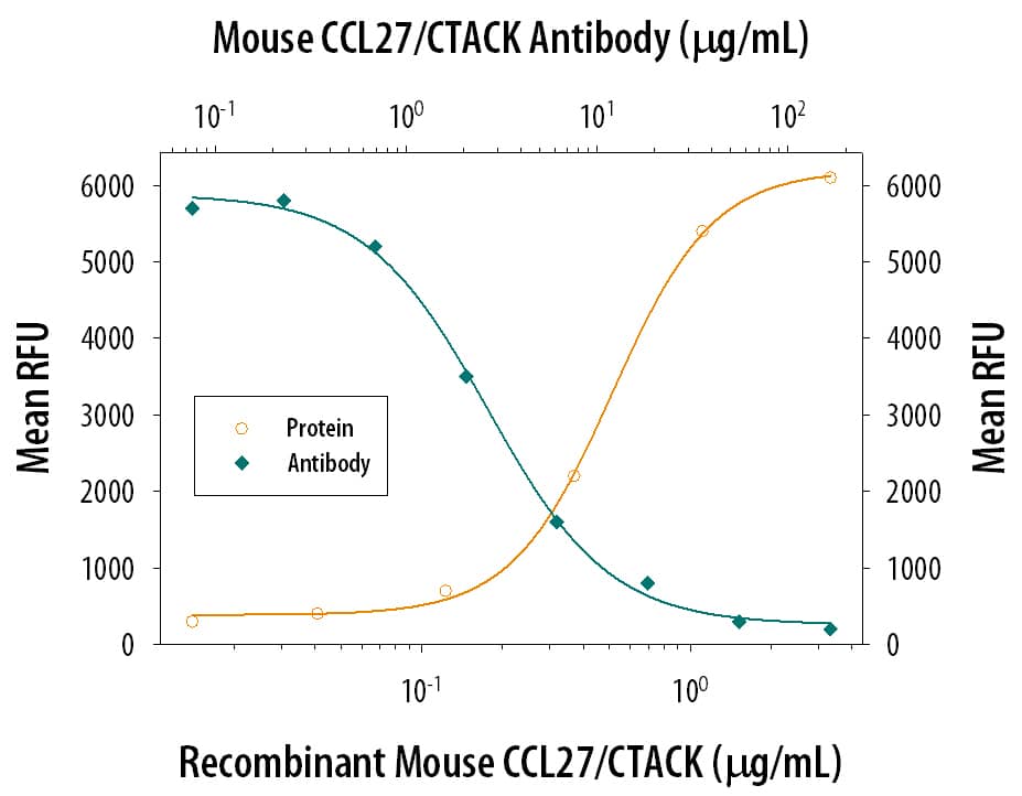 Chemotaxis Induced by CCL27/CTACK and Neutralization by Mouse CCL27/CTACK Antibody.